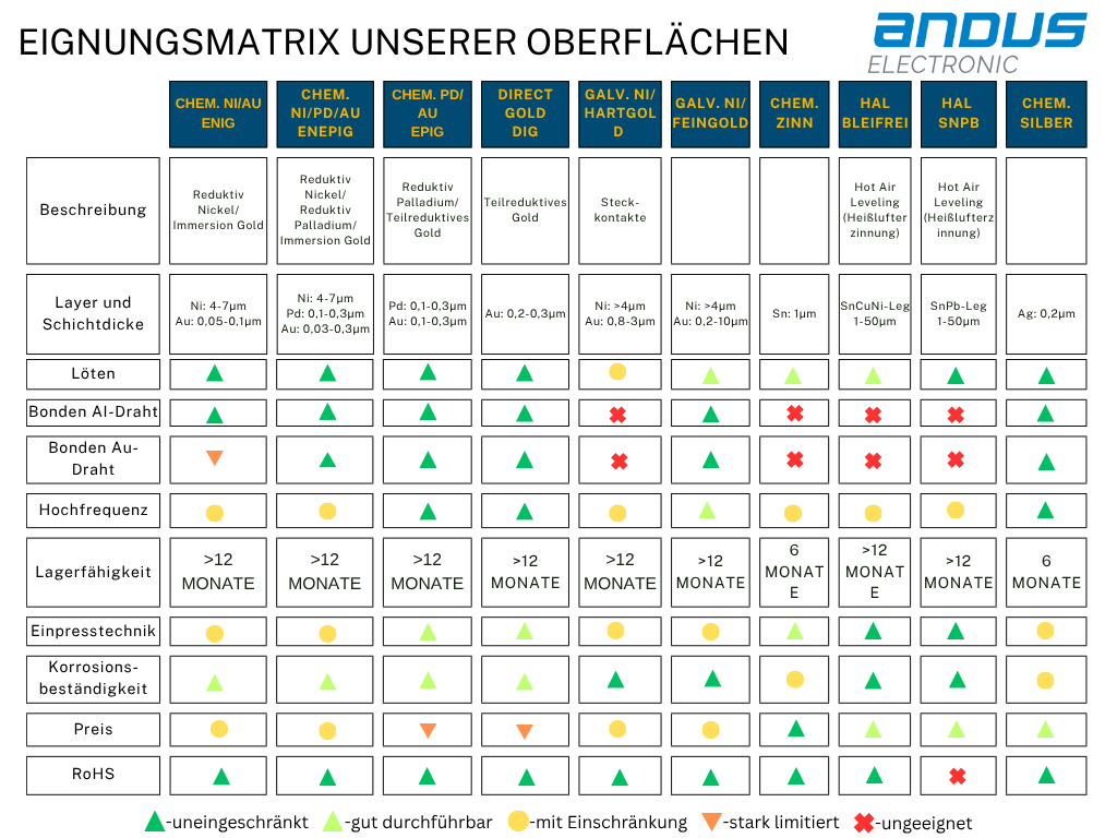 Eine Tabelle wo die Leiterplattenoberflächen in einem Überblick verglichen werden